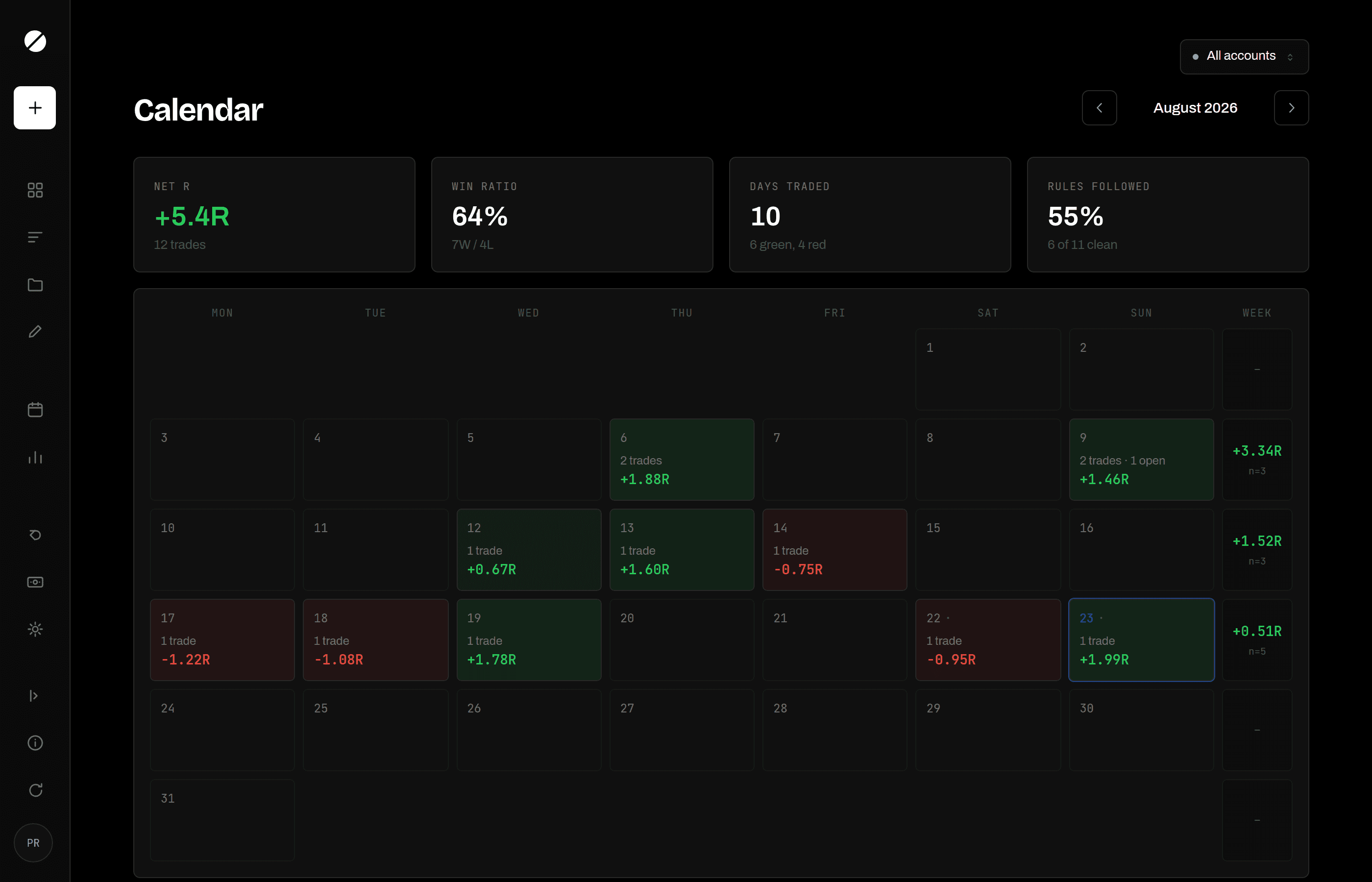 The calendar as a heatmap: each traded day washed by its result in R, weekly totals at the row ends, and the month's numbers above the grid