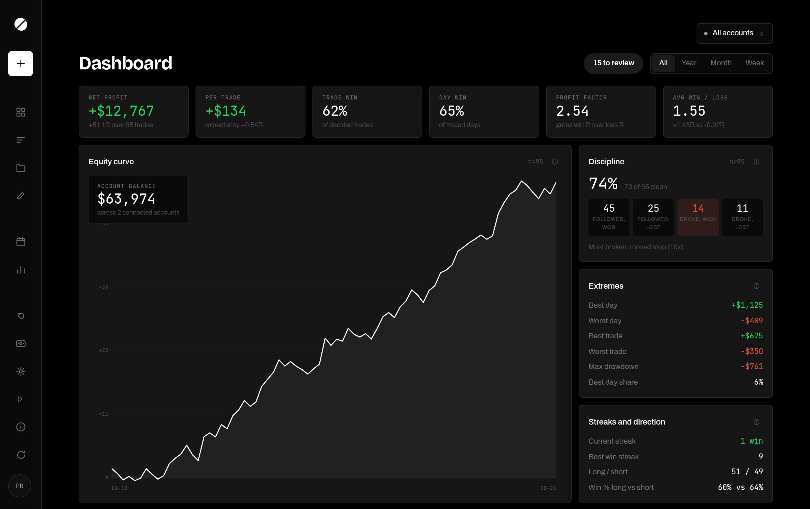 The TradeLunar dashboard: win ratio, net R, hit rate and the week's rule adherence, computed from the trade record