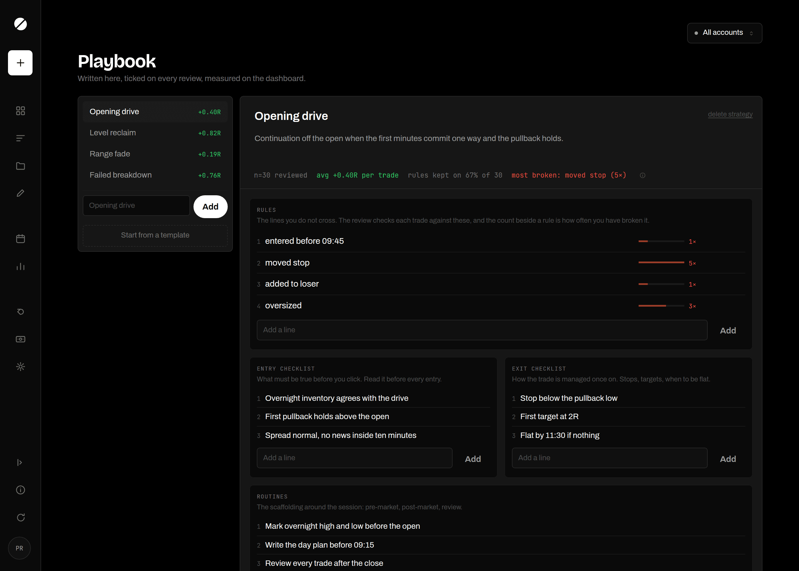 The playbook with a strategy open: rules numbered with how often each has been broken, entry and exit checklists beneath, and the measured strip showing trades counted, average R and rules kept